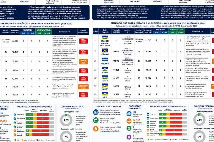 CEDECA aciona Justiça para garantir psicólogos e assistentes sociais nas escolas de Rondônia