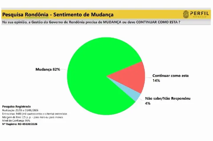 Mudança domina sentimento do eleitor de Rondônia, aponta pesquisa; 82% defendem nova direção para o Estado