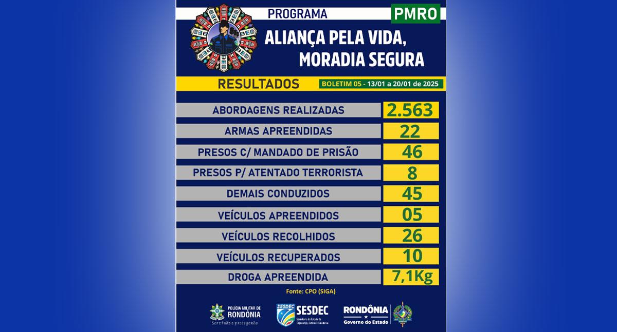 PMRO Alcança Resultados Expressivos com Programa Aliança pela Vida