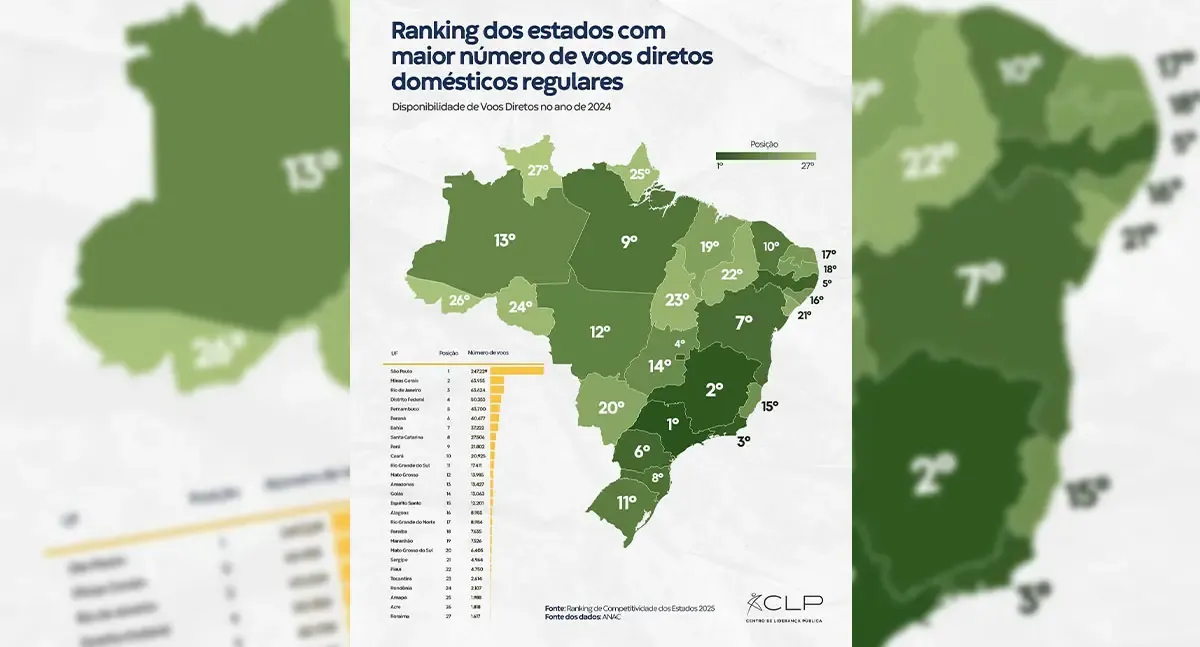 Rondônia ocupa 24º posição em ranking de voos diretos