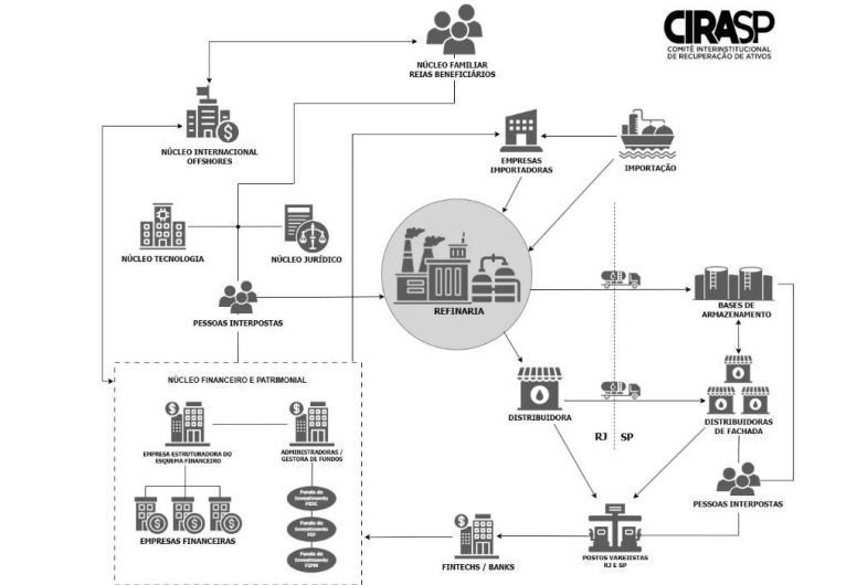 Holdings e offshores: entenda rede de ocultação de bens do Grupo Refit