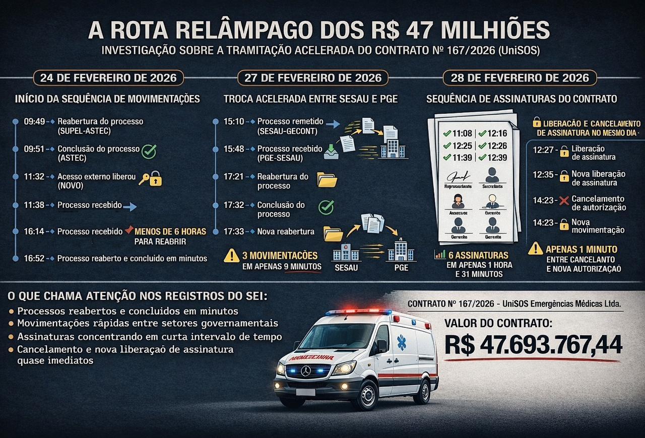 Contrato de R$ 47 milhões da UniSOS na Saúde de Rondônia avança em minutos e levanta suspeitas