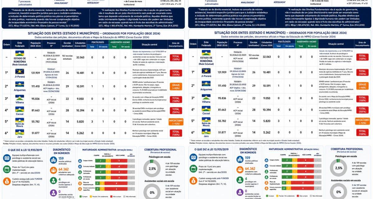 CEDECA aciona Justiça para garantir psicólogos e assistentes sociais nas escolas de Rondônia