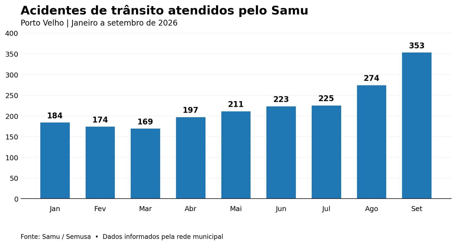 TRÂNSITO - Motocicletas estão envolvidas em 82% dos acidentes de trânsito atendidos pelo Samu em Setembro